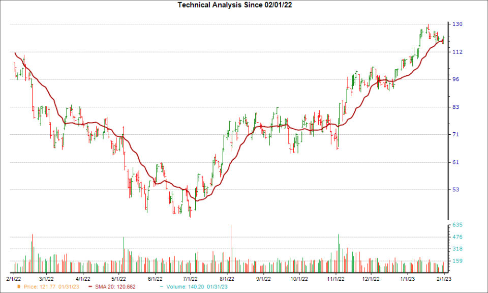 Moving Average Chart for CROX