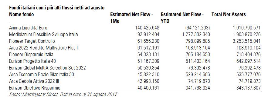 Fondi italiani con i più alti flussi netti ad agosto 2017