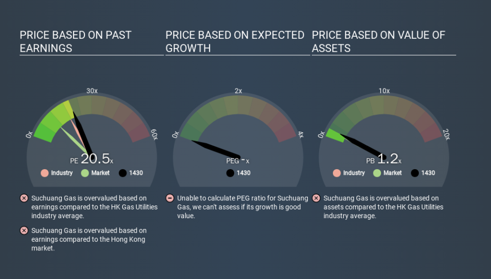 SEHK:1430 Price Estimation Relative to Market, January 26th 2020