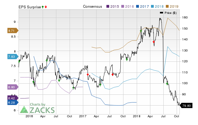 Autoliv (ALV) doesn't possess the right combination of the two key ingredients for a likely earnings beat in its upcoming report. Get prepared with the key expectations.