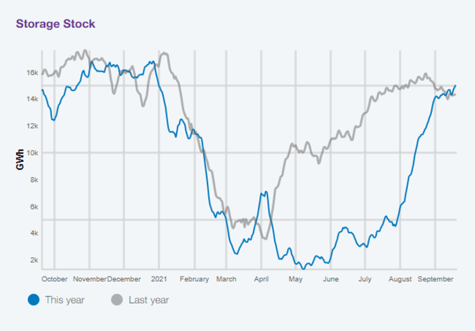 Gas storage levels data gathered by the National Grid (National Grid)