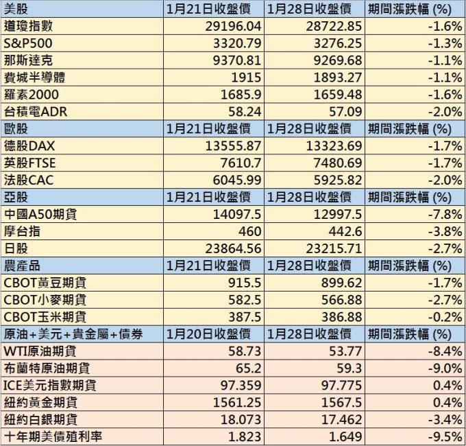 台股封關期間全球股指 + 主要期貨漲跌幅　圖片來源：anue 鉅亨網製表