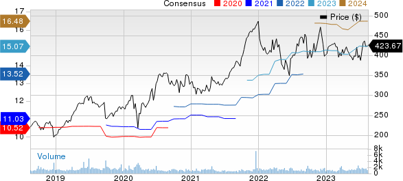 FactSet Research Systems Inc. Price and Consensus