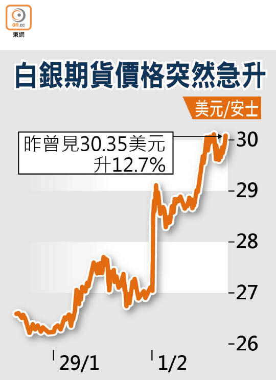 白銀期貨價格突然急升