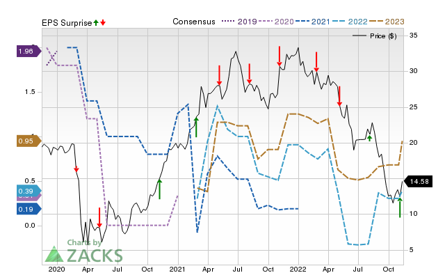 Zacks Price, Consensus and EPS Surprise Chart for DBRG