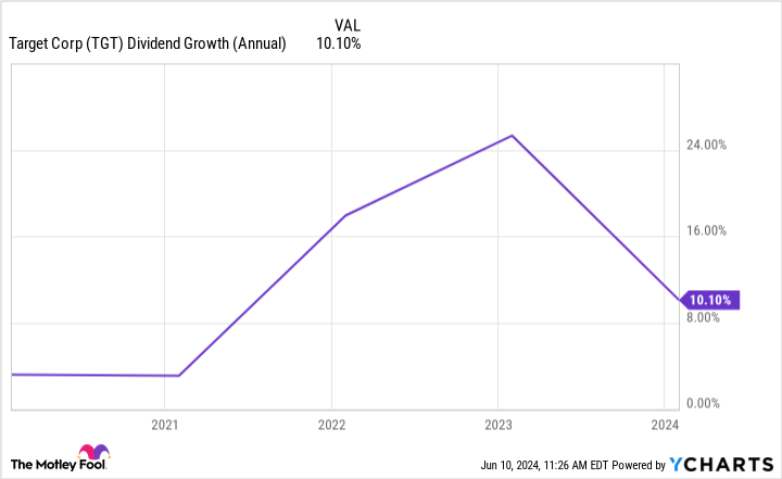 TGT Dividend Growth (Annual) Chart