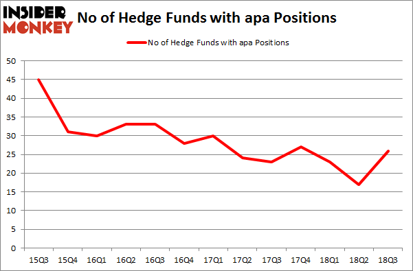 No of Hedge Funds with APA Positions