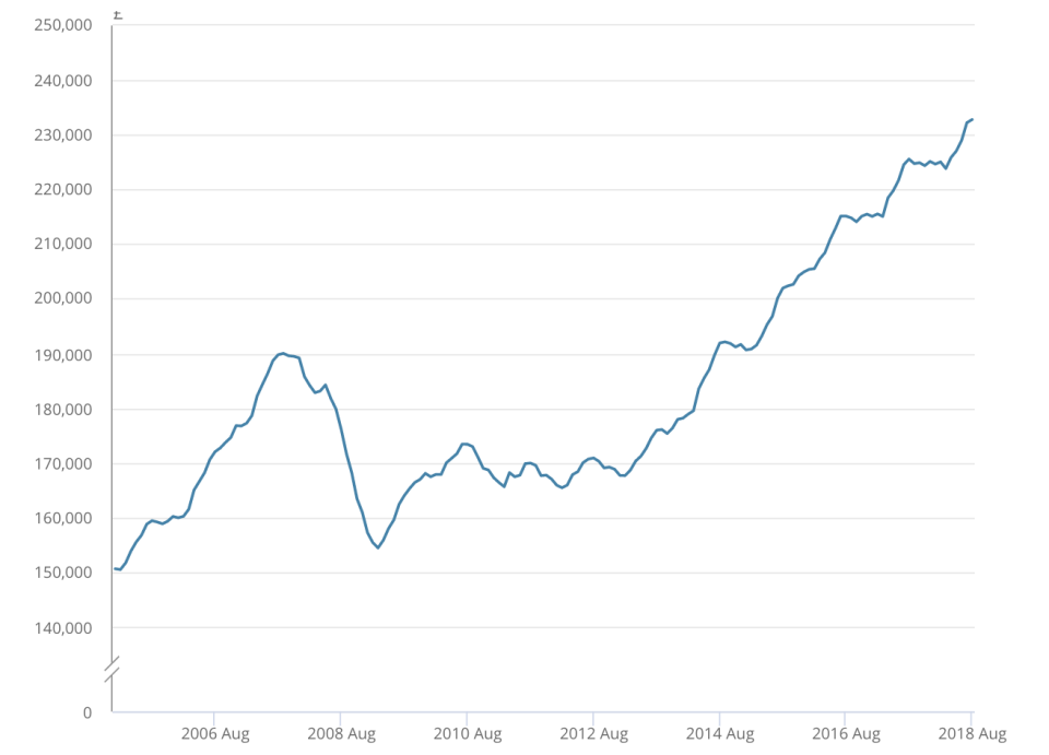 Average UK house price, January 2005 to August 2018. Chart: ONS