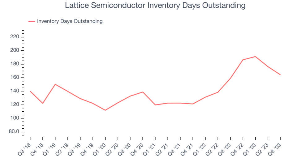 Lattice Semiconductor Inventory Days Outstanding