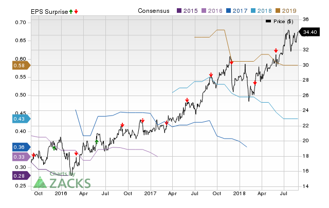 Descartes Systems (DSGX) possesses the right combination of the two key ingredients for a likely earnings beat in its upcoming report. Get prepared with the key expectations.