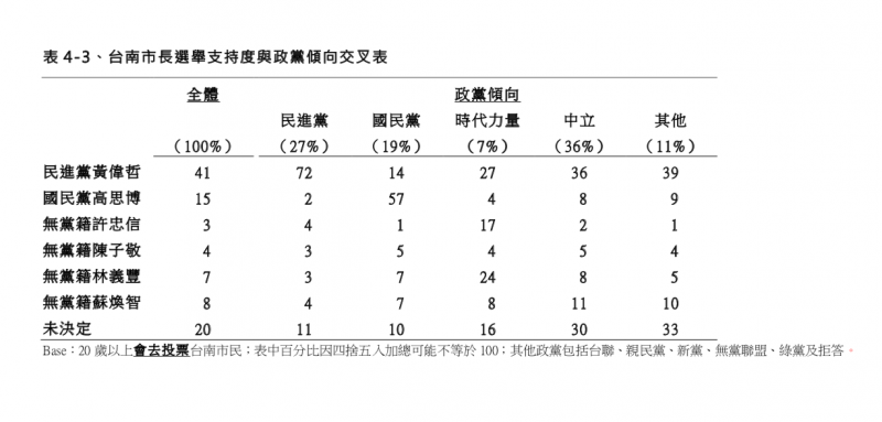 TVBS民調 台南市長選舉支持度與政黨傾向交叉分析表。（TVBS民調中心提供）