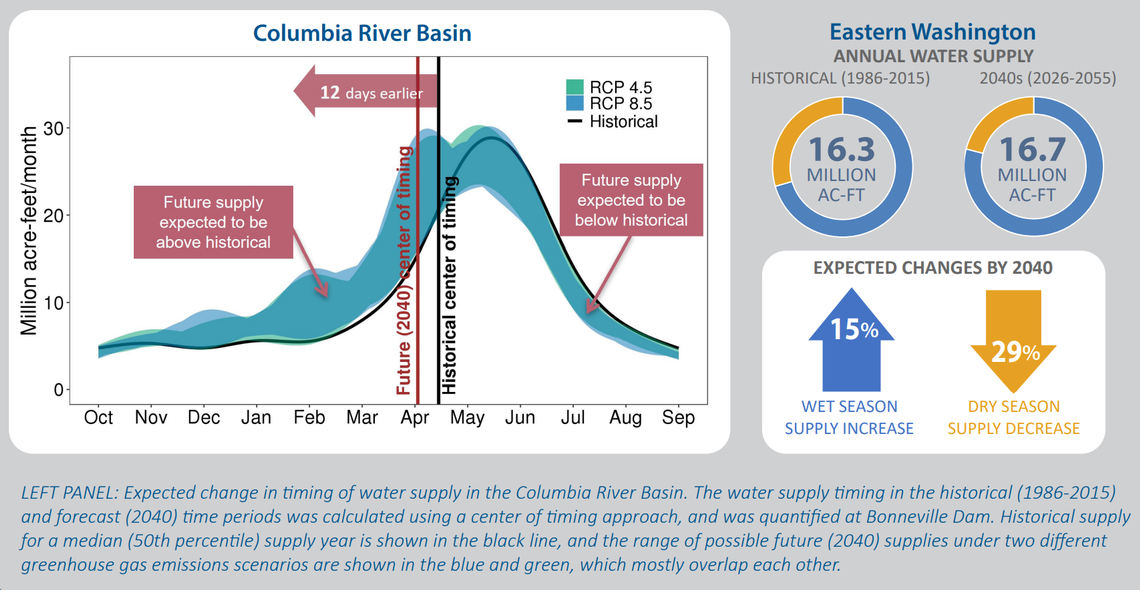 The change in the center of timing for watershed in the Columbia River Basin is expected to shift forward by 12 days by 2040.