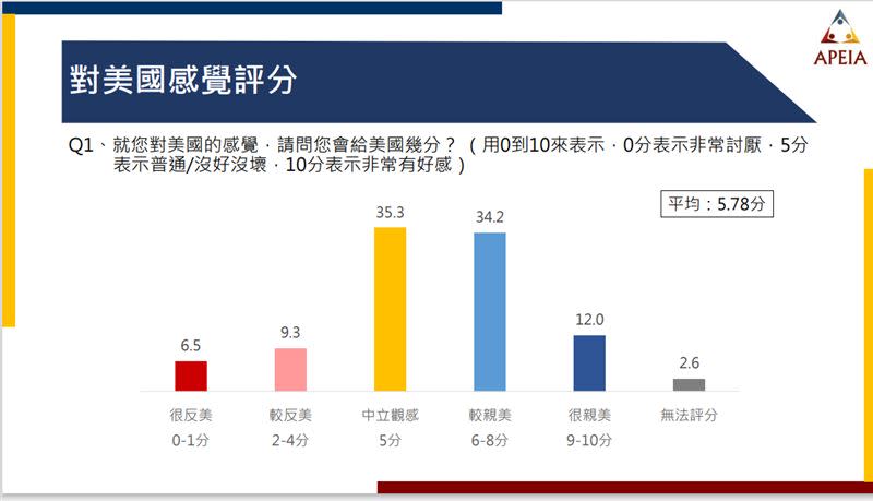 中華亞太菁英交流協會今（25）日公布最新「美中台局勢」民調圖表（資料來源：中華亞太菁英交流協會）