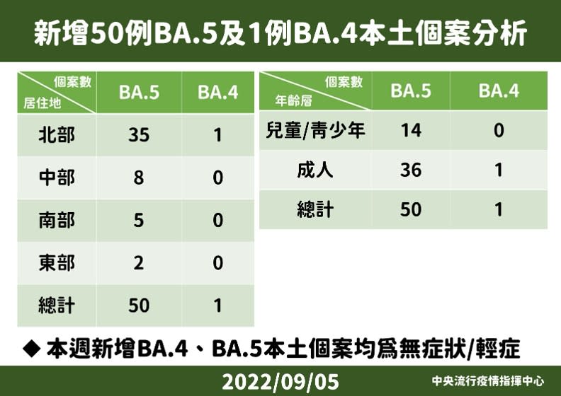 中央流行疫情指揮中心提供