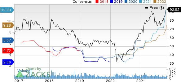 Bunge Limited Price and Consensus