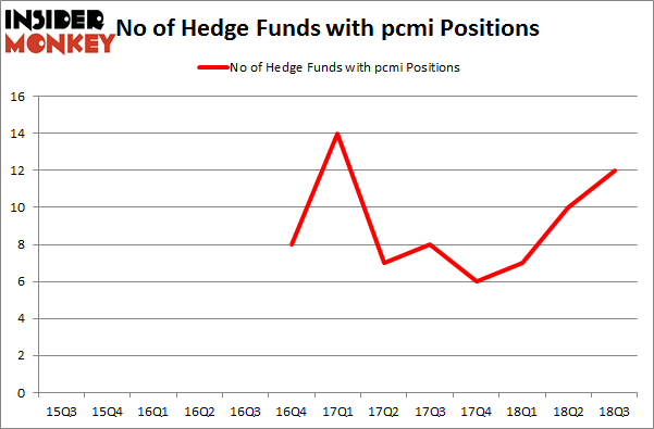 No of Hedge Funds with PCMI Positions