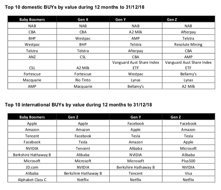 Most popular shares by generation in 2018. (Source: nabtrade)