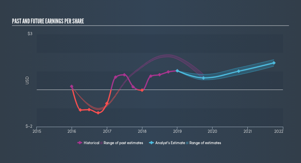 NasdaqGS:BRKS Past and Future Earnings, April 3rd 2019