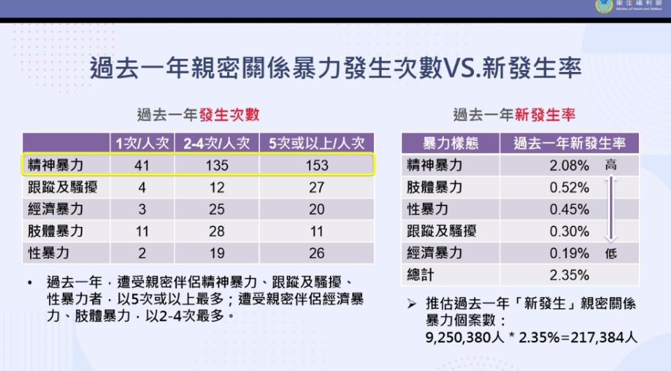 調查顯示，親密關係暴力發生以精神暴力最多。   圖：衛生福利部／提供