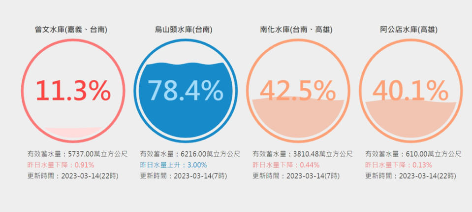 曾文水庫9日蓄水量還有16.3%，14日晚間10點僅剩11.3%。(圖／台灣水庫即時水情)