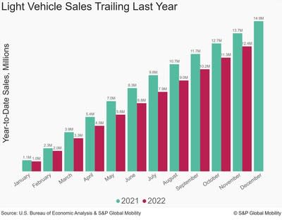 U.S. LV Sales Volume to Hit 55-Month High in March; Auto Sales