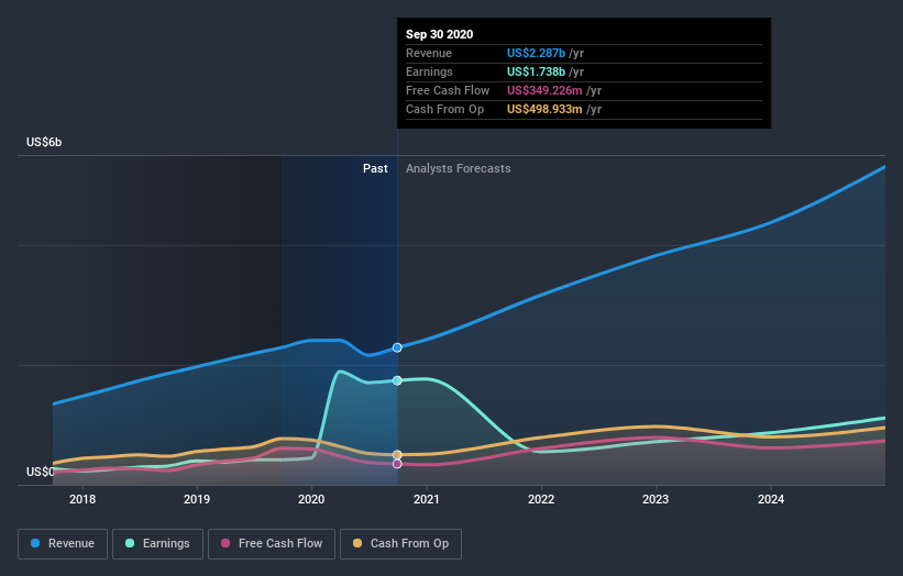 earnings-and-revenue-growth