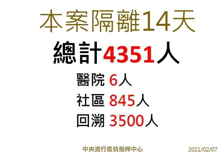 部桃院內群聚感染事件目前匡列居家隔離人數情形。（指揮中心提供）