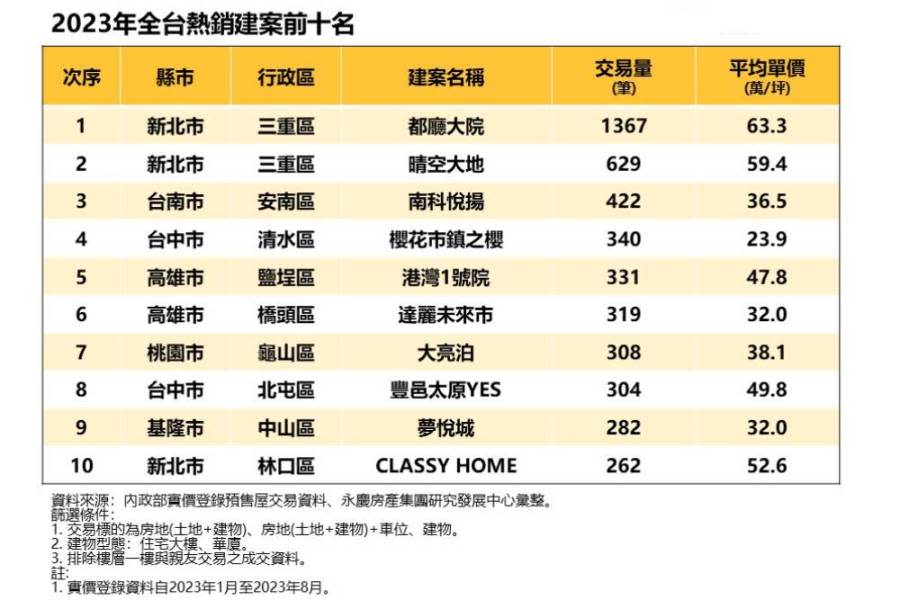 全台十大預售熱銷建案曝光 永慶房屋：這3縣市最熱銷 181