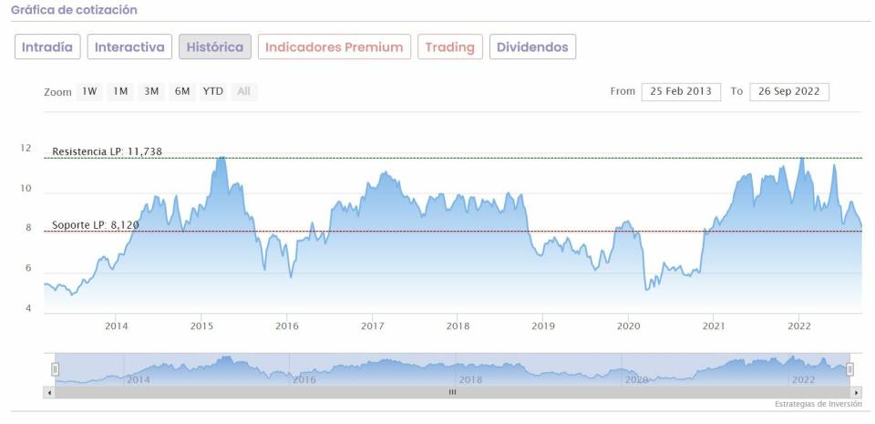 Acerinox cotización anual del valor 