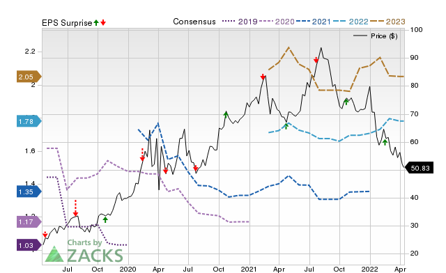 Price, Consensus and EPS Surprise Chart for SAFE