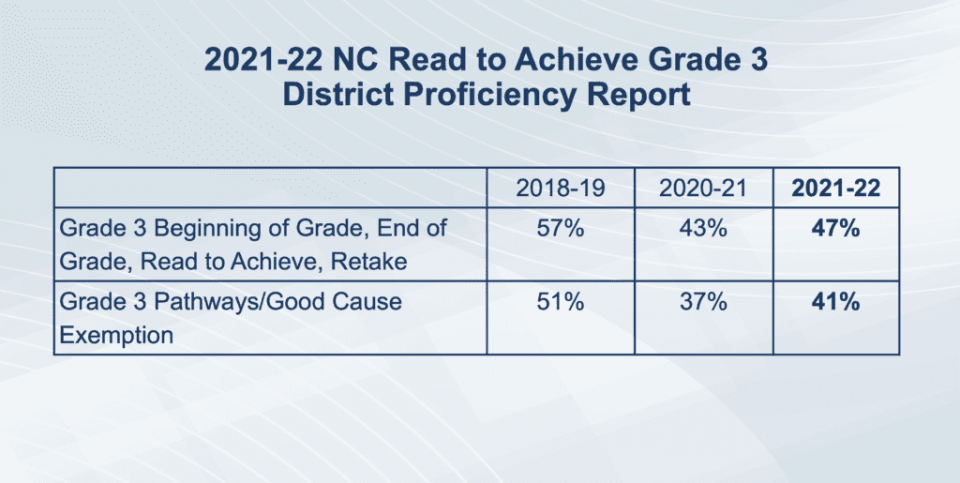 Slide from committee meeting. 2019-20 numbers are missing because end-of-grade tests were canceled due to the pandemic.