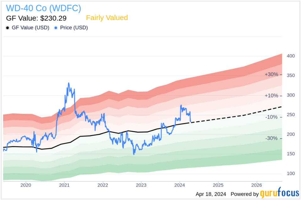 WD-40 Co (WDFC) President and CEO Steven Brass Acquires Company Shares