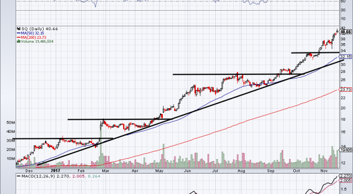 chart of SQ stock price