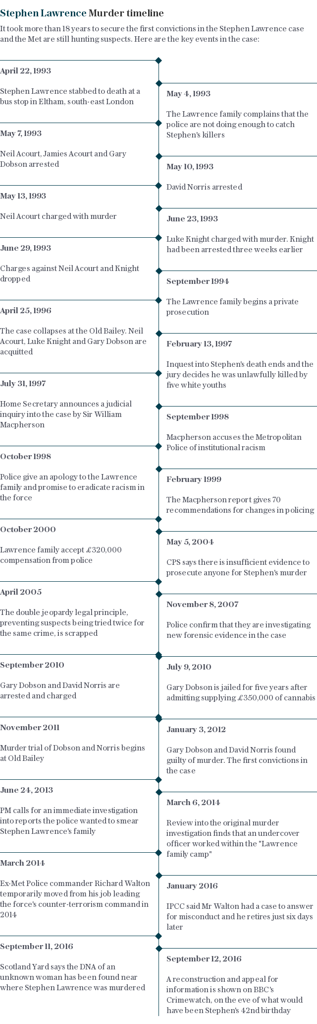 Stephen Lawrence timeline