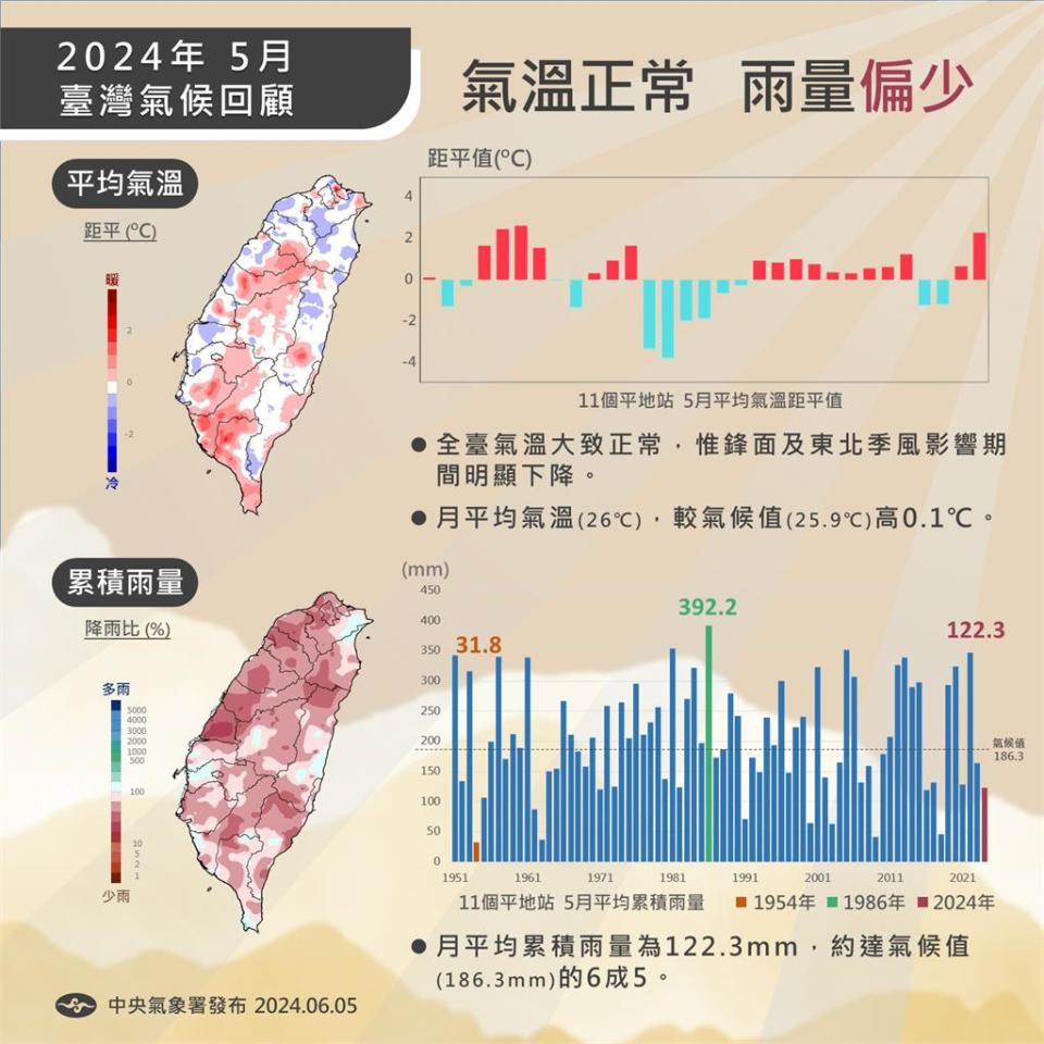 幾乎不見梅雨鋒面滯留！鄭明典示警「今年梅雨季雨量不妙」：豪雨機率低