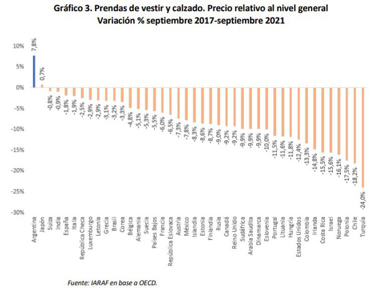 Precio relativo de la ropa y el calzado en 42 países