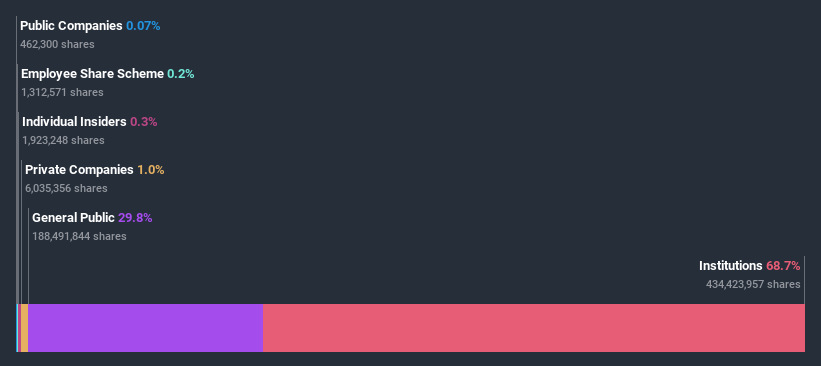 ownership-breakdown