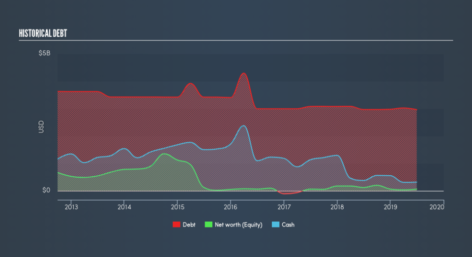 NYSE:MAS Historical Debt, August 13th 2019