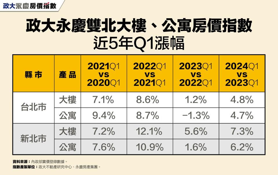 政大永慶雙北大樓、公寓房價指數近5年Q1漲幅。圖/永慶房屋提供