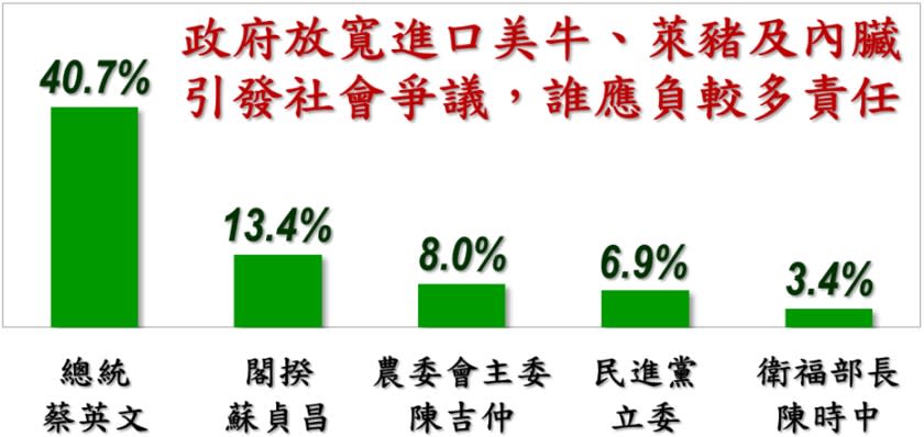 四成民眾認為總統蔡英文應該為開放萊豬進口負責   圖：美麗島電子報