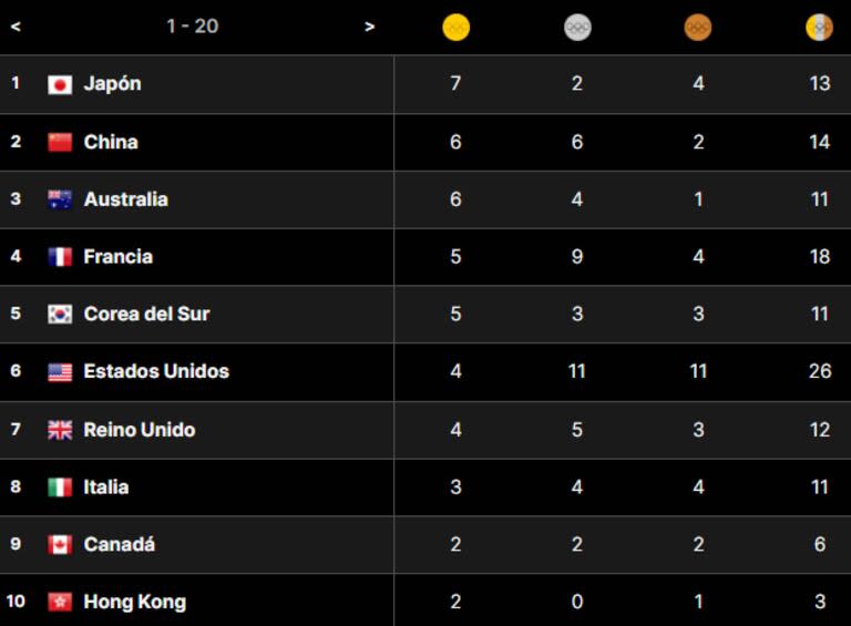 Así está el Top 10 del medallero de los Juegos Olímpicos París 2024, tras la cuarta jornada