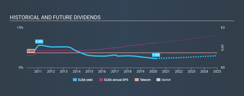 HLSE:ELISA Historical Dividend Yield March 29th 2020