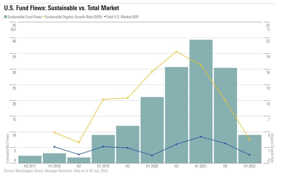 U.S. sustainable fund flows and organic growth rate compared to the overall market. (Source: Morningstar)