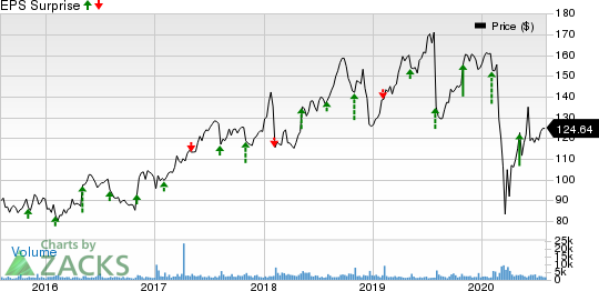 Gartner, Inc. Price and EPS Surprise