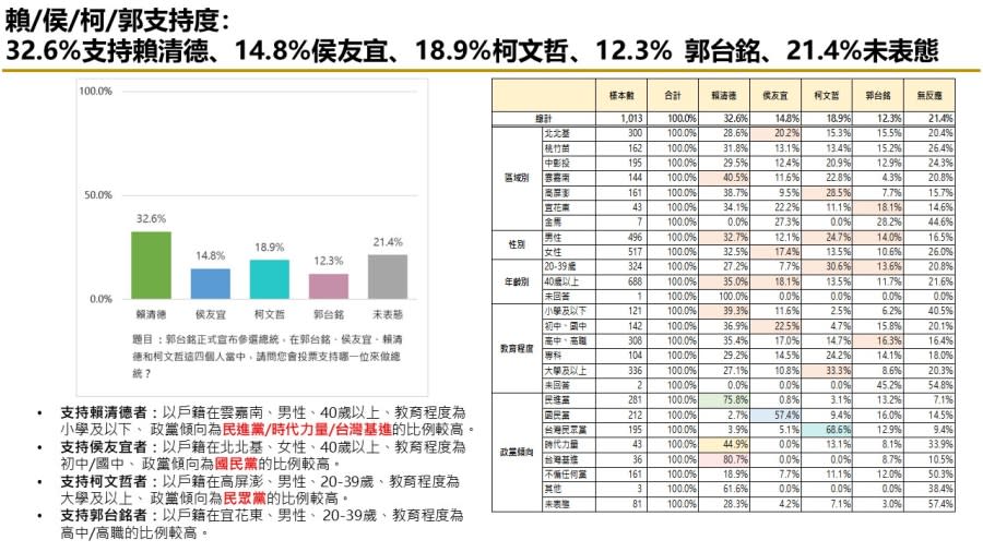 【匯流民調9月份第四週總統大選4-1】市話併手機調查 郭台銘 侯友宜打平 純市話民調 柯文哲再度超車侯友宜 301