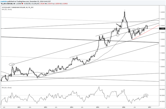 Technical Weekly: Dollar and Yields - Too Far Too Fast