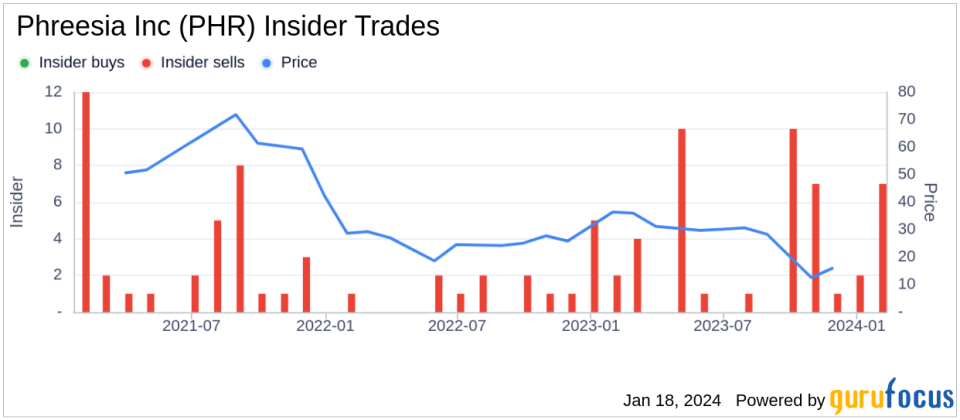 Phreesia Inc CFO Balaji Gandhi Sells 10,124 Shares