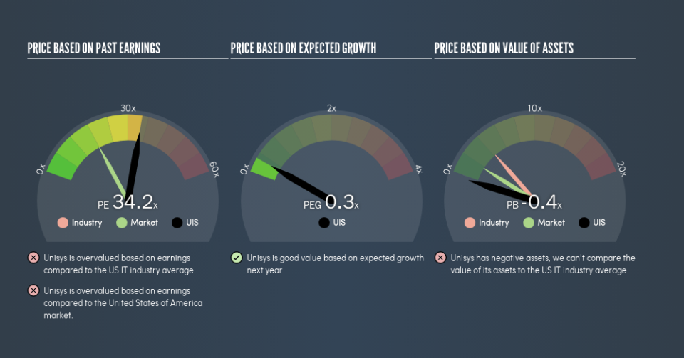 NYSE:UIS Price Estimation Relative to Market, July 28th 2019