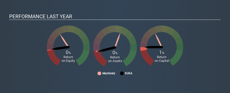 XTRA:KU2 Past Revenue and Net Income, December 7th 2019