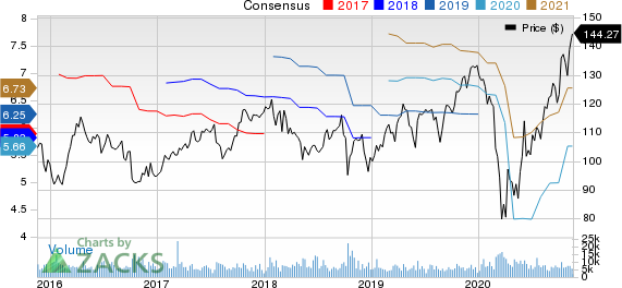 PPG Industries, Inc. Price and Consensus